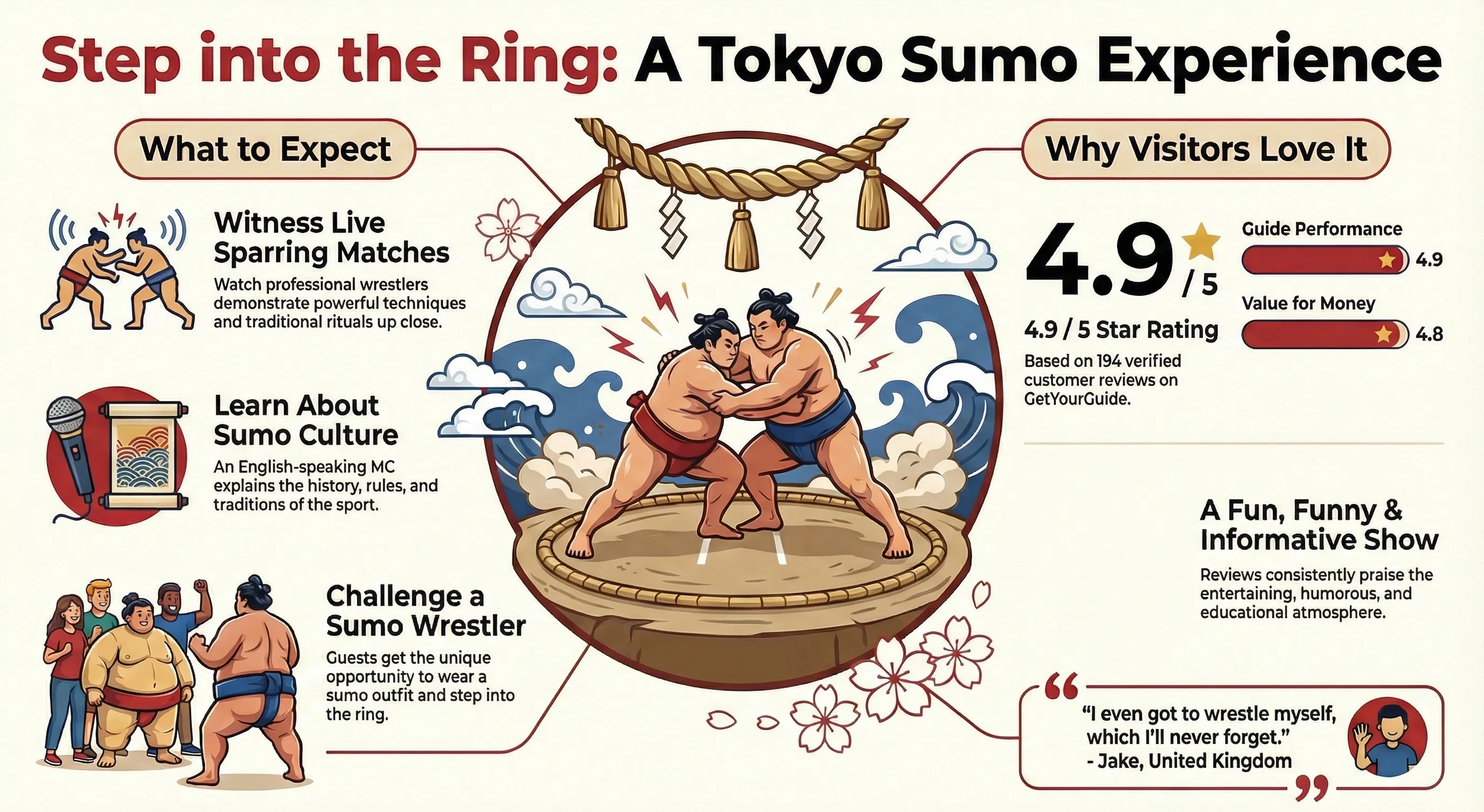 Tokyo sumo wrestling experience Shinjuku infographic showing what to expect: witness live sparring matches, learn about sumo culture from English-speaking MC, challenge a sumo wrestler yourself, plus 4.9 out of 5 star rating based on 194 verified GetYourGuide customer reviews highlighting fun, funny and informative show